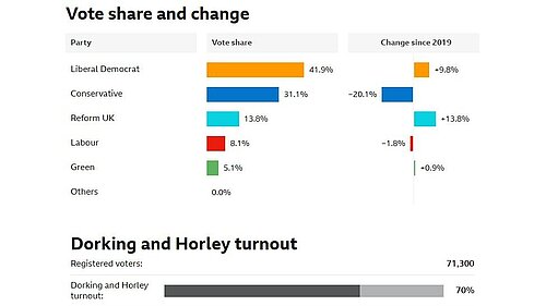 Result for Dorking & Horley