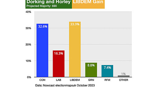 ElectionMaps UK Nowcast poll results for Dorking & Hrley