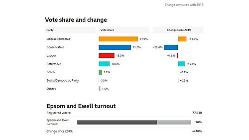 Results for Epsom and Ewell