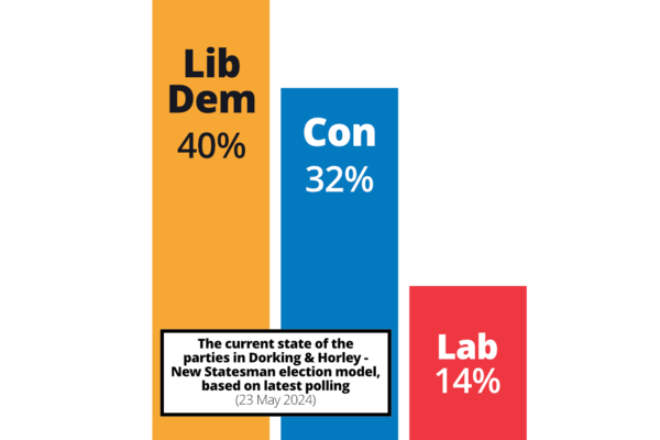 Bar chart showing the latest projection for Dorking and Horley from the New Stateman’s election model: 40% Lib Dem, 32% Con, 14% Lab.