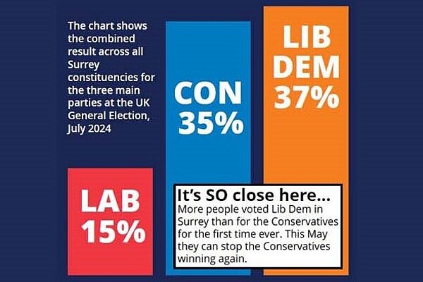 Var chart shows Lib Dems with 37%, Conservatives with 35% and Labour with 15% of the General Election vote here in Surrey